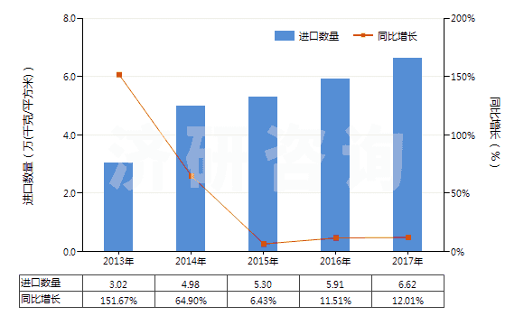 2013-2017年中國照相制版用其他硬片及平面軟片(HS37019920)進(jìn)口量及增速統(tǒng)計(jì)